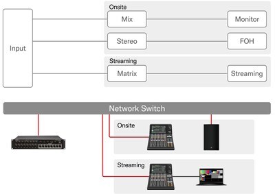 Yamaha Dm3 มิกเซอร์ดิจิตอล 8+1 Fader (Dante Version)