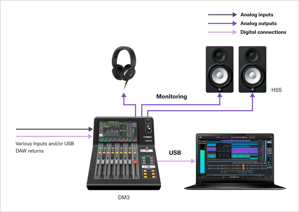 Yamaha Dm3 มิกเซอร์ดิจิตอล 8+1 Fader (Dante Version)