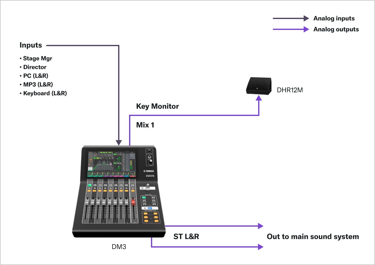 Yamaha Dm3 มิกเซอร์ดิจิตอล 8+1 Fader (Dante Version)
