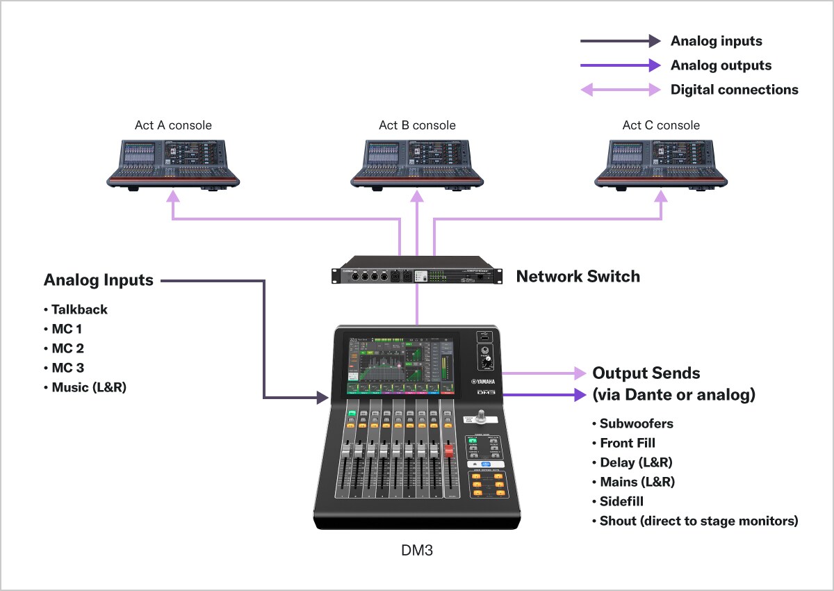 Yamaha Dm3 มิกเซอร์ดิจิตอล 8+1 Fader (Dante Version)