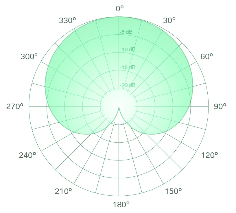 รูปแบบการรับเสียงไมโครโฟน (Polar Pattern) คืออะไร? สรุปวิธีเลือกใช้ให้เสียงเป๊ะ รูปแบบการรับเสียงไมโครโฟน (Polar Pattern) คืออะไร? สรุปวิธีเลือกใช้ให้เสียงเป๊ะ