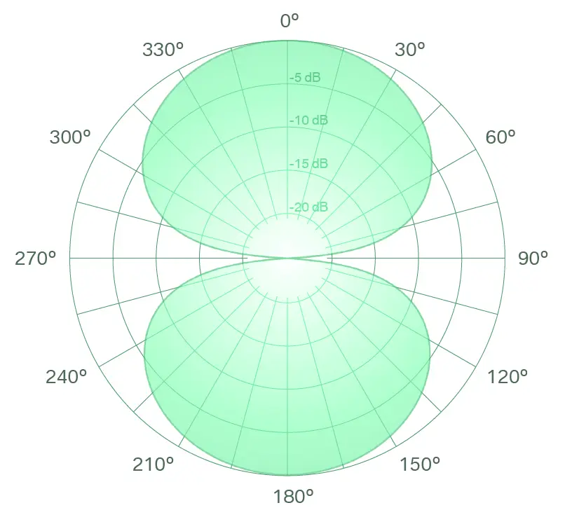 รูปแบบการรับเสียงไมโครโฟน (Polar Pattern) คืออะไร? สรุปวิธีเลือกใช้ให้เสียงเป๊ะ รูปแบบการรับเสียงไมโครโฟน (Polar Pattern) คืออะไร? สรุปวิธีเลือกใช้ให้เสียงเป๊ะ