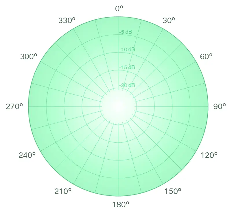 รูปแบบการรับเสียงไมโครโฟน (Polar Pattern) คืออะไร? สรุปวิธีเลือกใช้ให้เสียงเป๊ะ รูปแบบการรับเสียงไมโครโฟน (Polar Pattern) คืออะไร? สรุปวิธีเลือกใช้ให้เสียงเป๊ะ