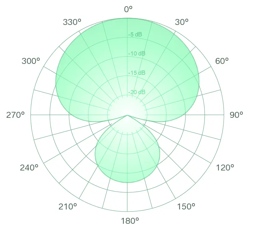 รูปแบบการรับเสียงไมโครโฟน (Polar Pattern) คืออะไร? สรุปวิธีเลือกใช้ให้เสียงเป๊ะ รูปแบบการรับเสียงไมโครโฟน (Polar Pattern) คืออะไร? สรุปวิธีเลือกใช้ให้เสียงเป๊ะ