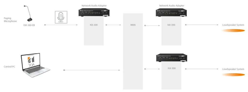 ระบบเสียงตามสาย Ip Network