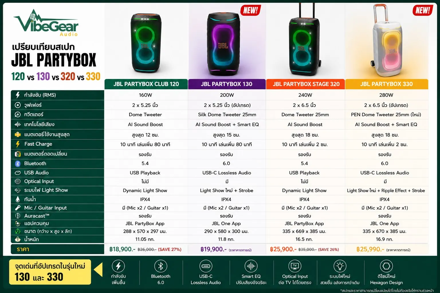 พรีวิว Jbl Partybox 330 และ 130 อัปเกรดใหม่ เจาะลึกฟีเจอร์เด็ด และตารางเทียบสเปก