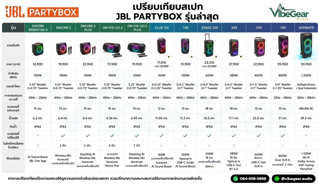 ลำโพง Jbl Partybox รุ่นไหนดี? รวมสเปกและรีวิวทุกรุ่น (อัปเดต 2026)
