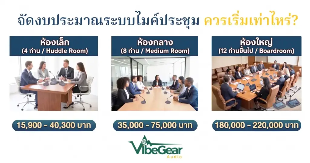 จัดงบประมาณระบบไมค์ประชุม 4, 8, 12 ท่าน ควรเริ่มเท่าไหร่? (คู่มือคำนวณงบปี 2026)