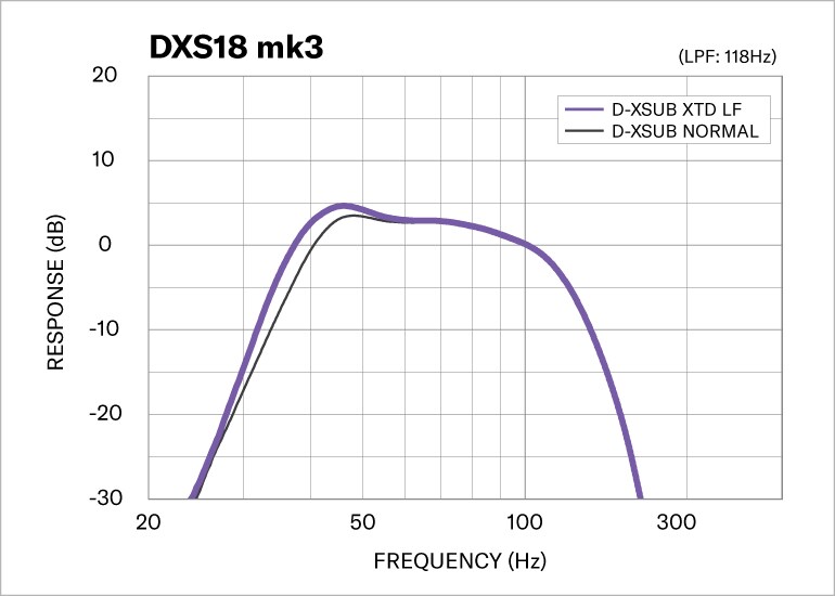 Dxs Features D Xsub Bass Processing 1 5bfc40d46edcb662c9ff5bc70514dbdb Yamaha Dxs18mk3 ตู้ลำโพงซับวูฟเฟอร์มีแอมป์ในตัว 18 นิ้ว 2500 วัตต์ (Class-D / 96khz Dsp)