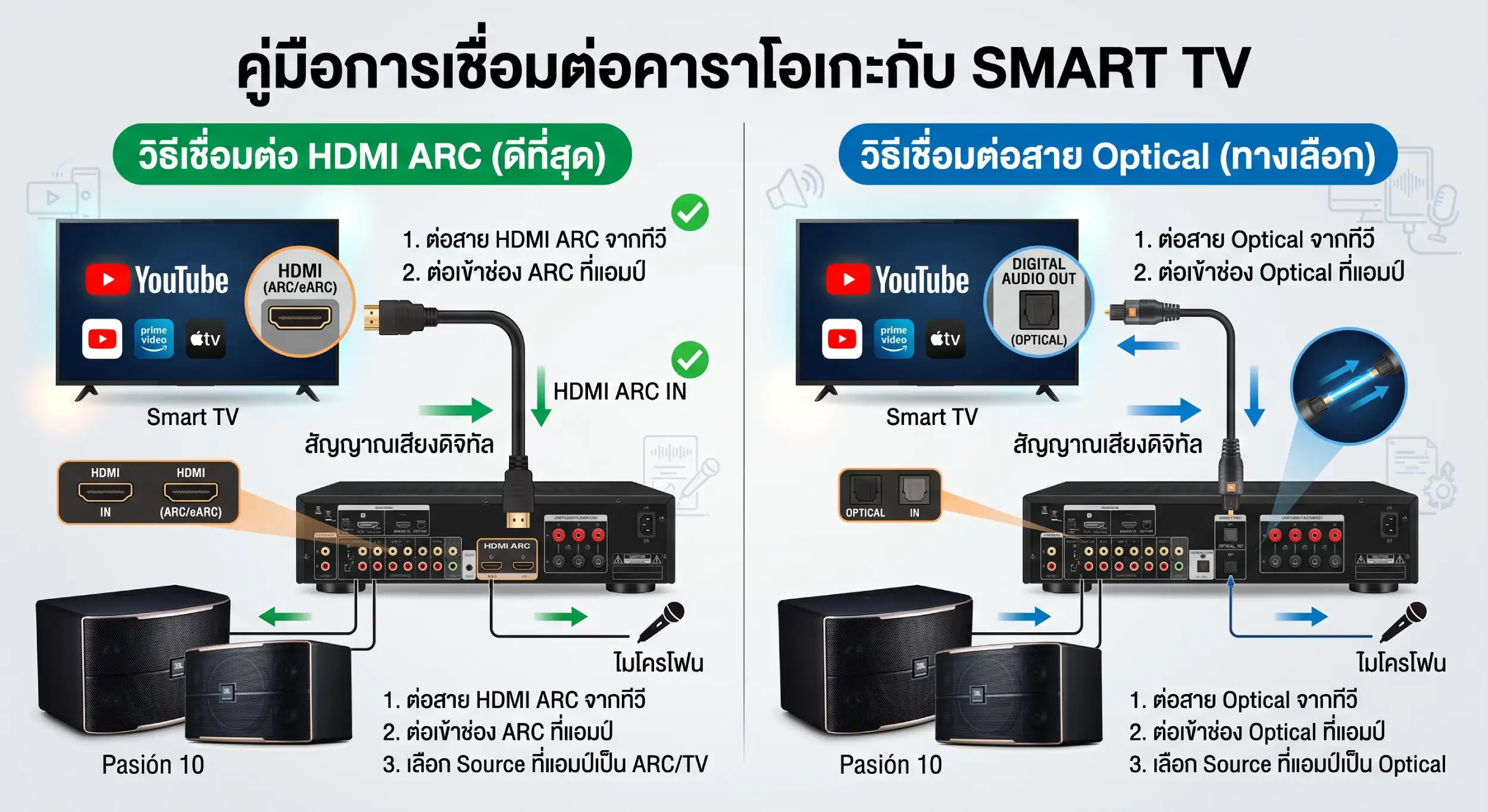 How To Amp Tv เลือกซื้อชุดคาราโอเกะในบ้าน 2026: งบเท่าไหร่ดี?