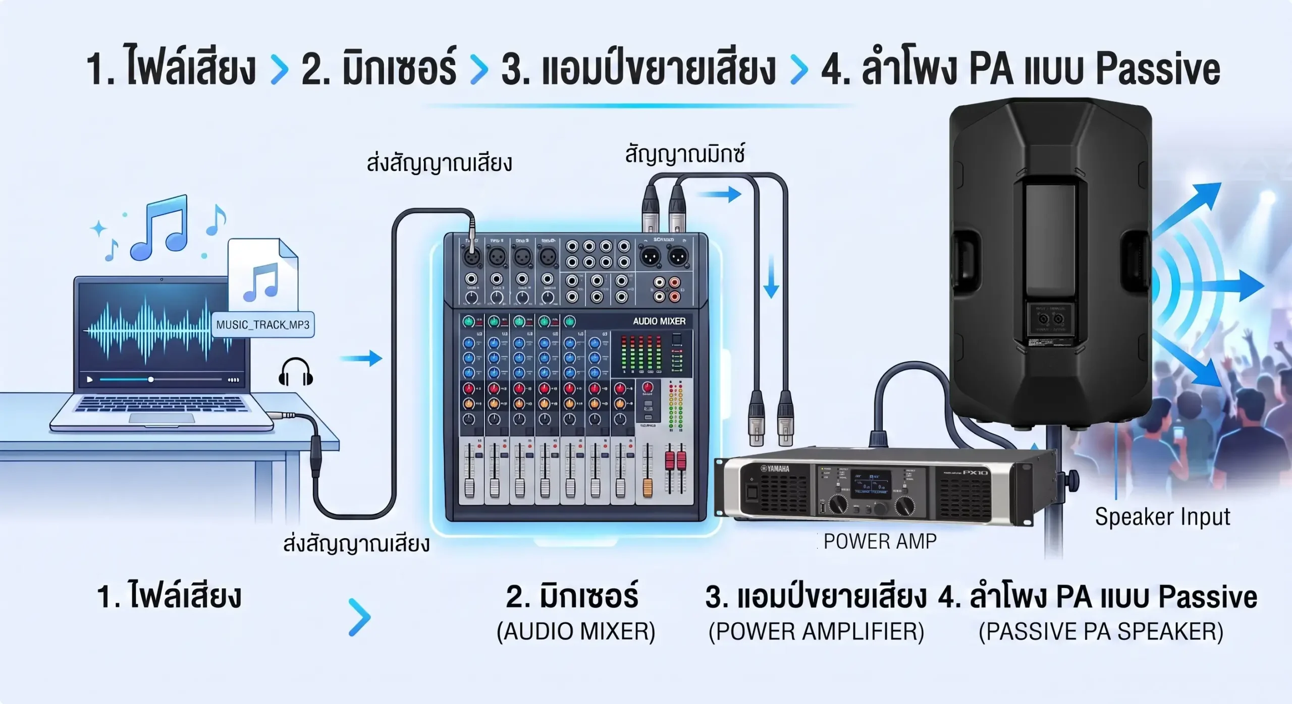 การต่อใช้งานลำโพง Passive